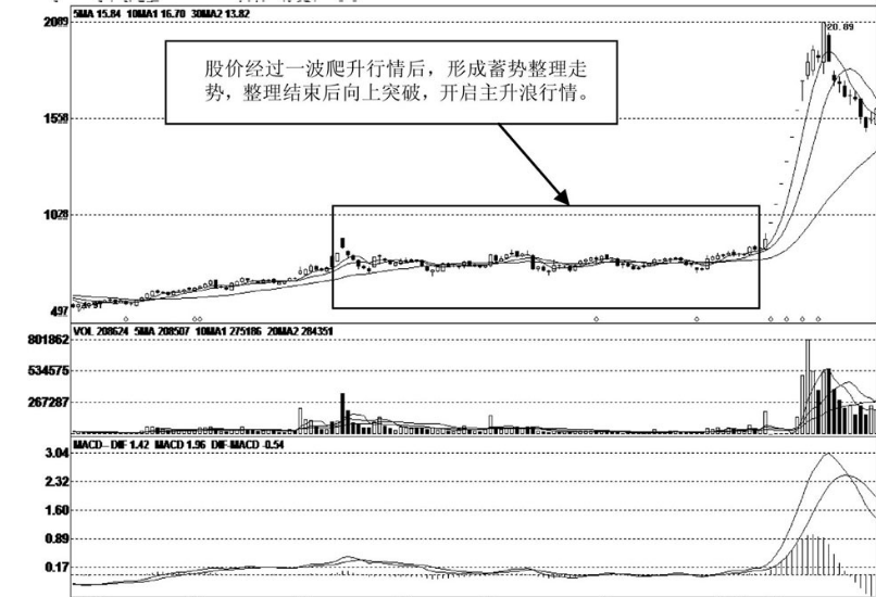 牢记主升浪的这三个特征不要再在暴涨前下车了