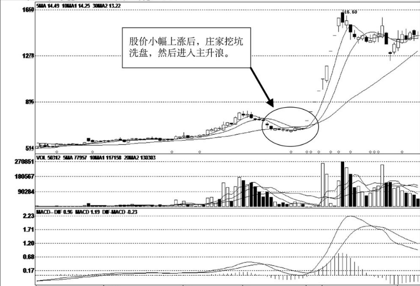 牢记主升浪的这三个特征不要再在暴涨前下车了