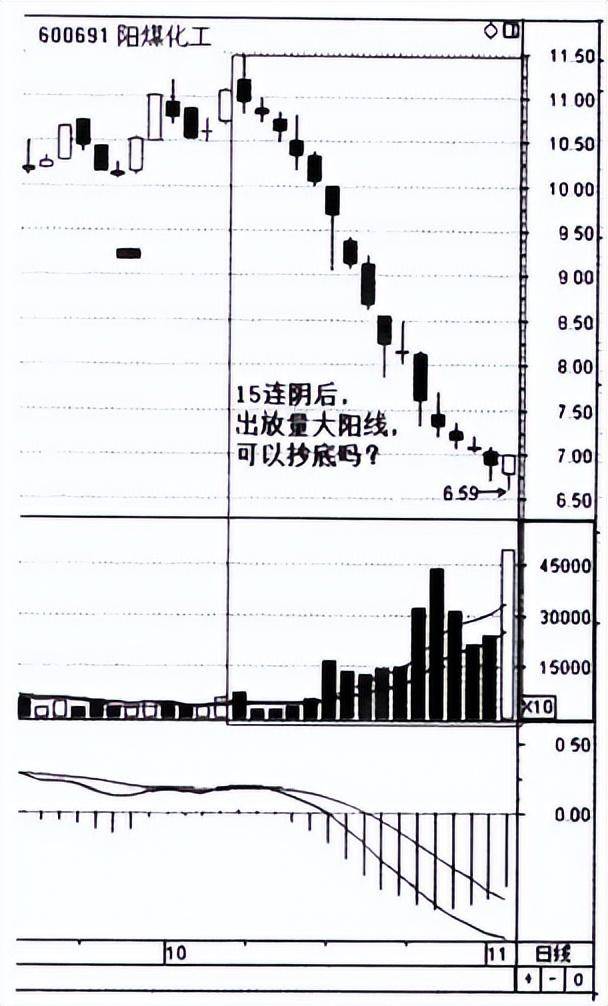 底部放巨量下跌意味着什么？大多数人都不知道难怪炒股不赚钱