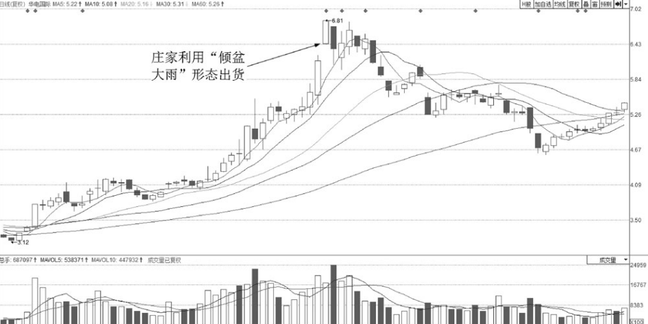但凡股价走出这几大K线特征赶紧清仓走人晚一步或将深套