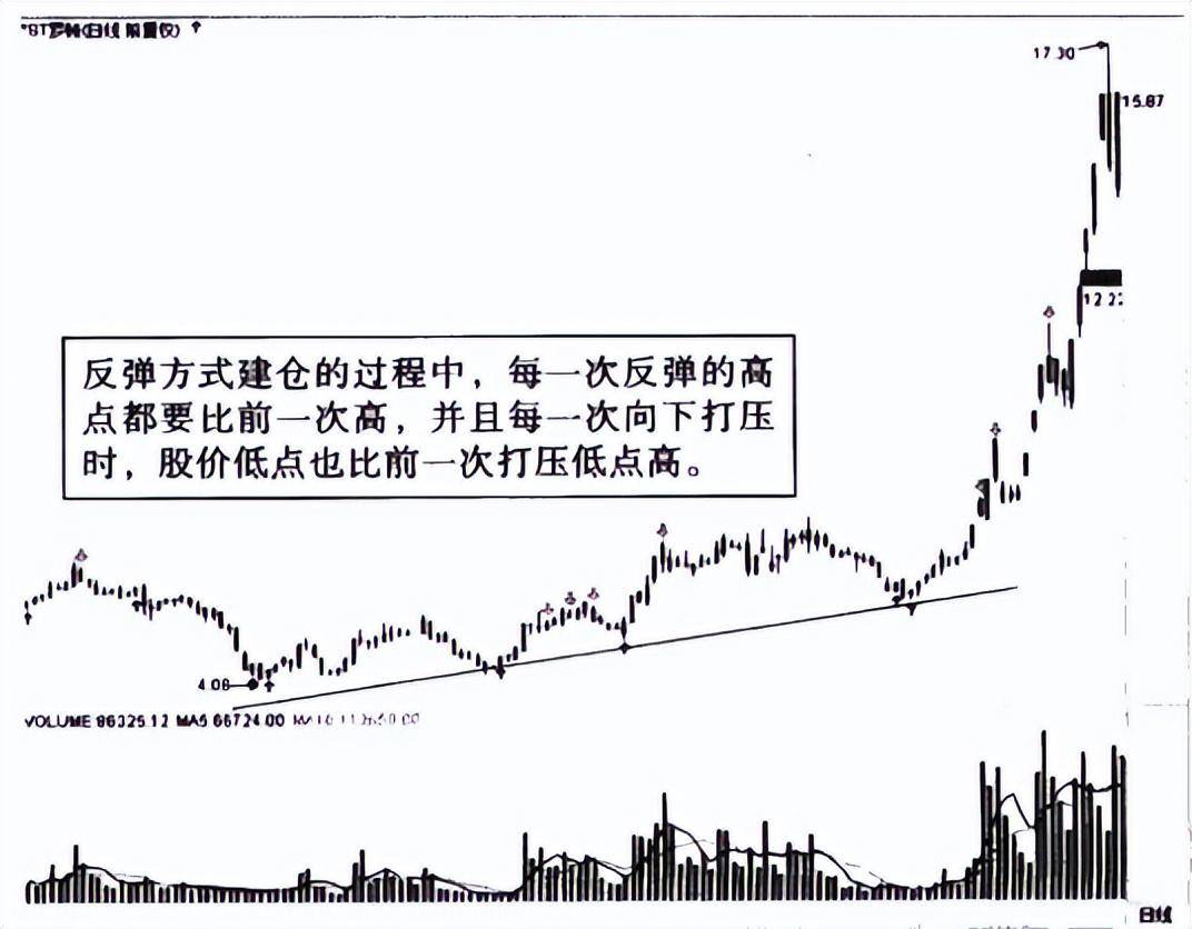 看一眼成交量就明白了主力已经吸筹完毕散户却还傻傻出货
