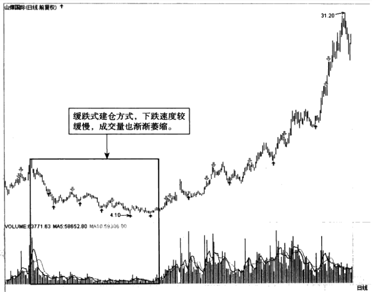 看一眼成交量就明白了主力已经吸筹完毕散户却还傻傻出货