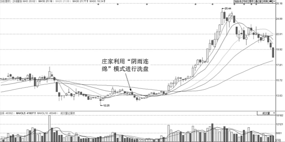 这5个特征说明主力在洗盘别轻易下车最后一跌之后或直线拉升