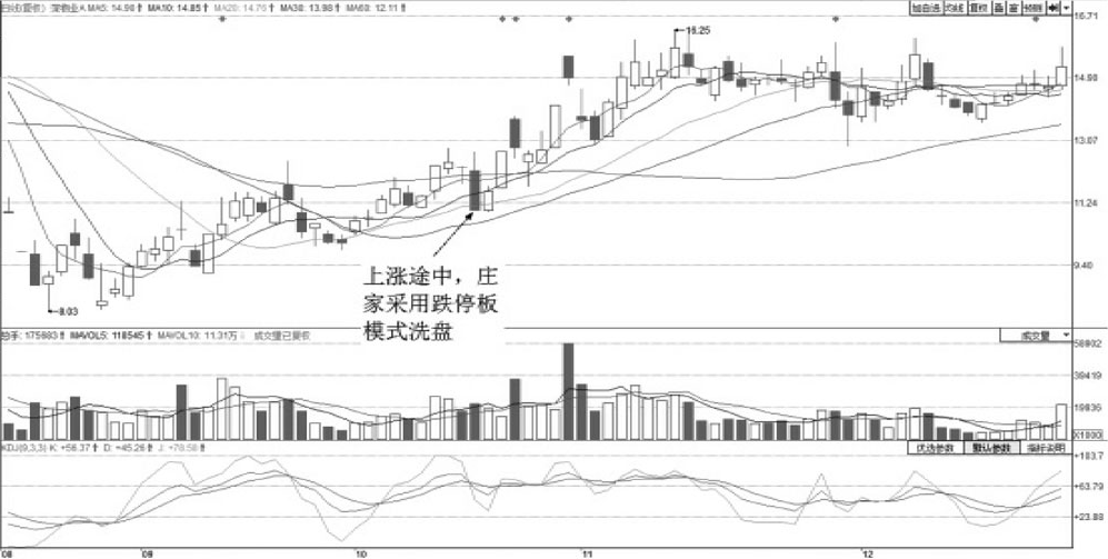 这5个特征说明主力在洗盘别轻易下车最后一跌之后或直线拉升