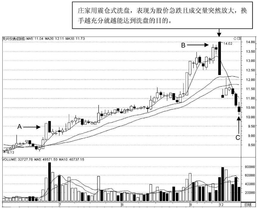看一眼成交量就明白了这3种情况是主力在洗盘别傻傻卖出