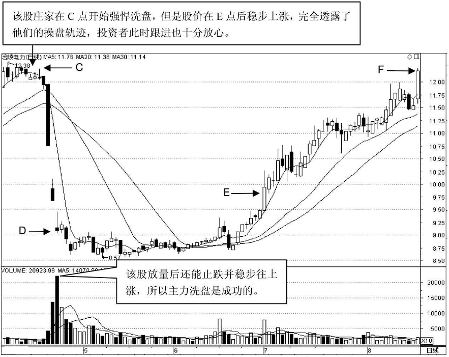 看一眼成交量就明白了这3种情况是主力在洗盘别傻傻卖出