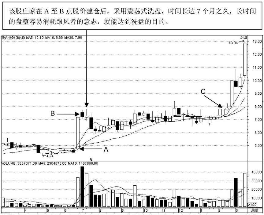 看一眼成交量就明白了这3种情况是主力在洗盘别傻傻卖出