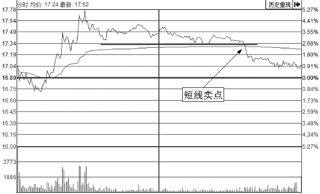 但凡是分时图出现这种特征赶紧清仓走人不是跌停也跌个不停