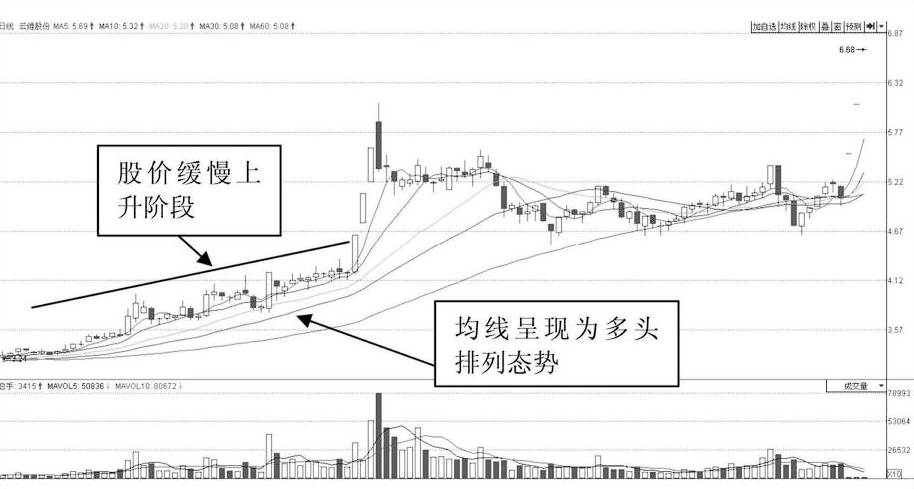 但凡股价第二天涨停尾盘都会提前出现此特征紧抓牛股起爆点