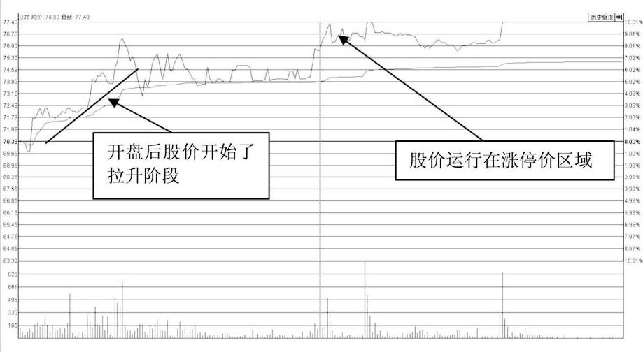 但凡股价第二天涨停尾盘都会提前出现此特征紧抓牛股起爆点
