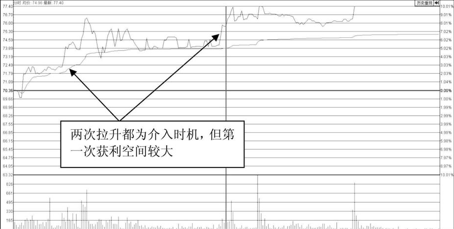 但凡股价第二天涨停尾盘都会提前出现此特征紧抓牛股起爆点