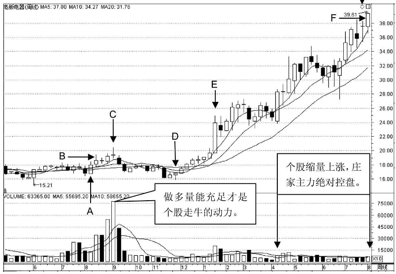 放量下跌意味着什么？大多数人都不知道难怪炒股不赚钱