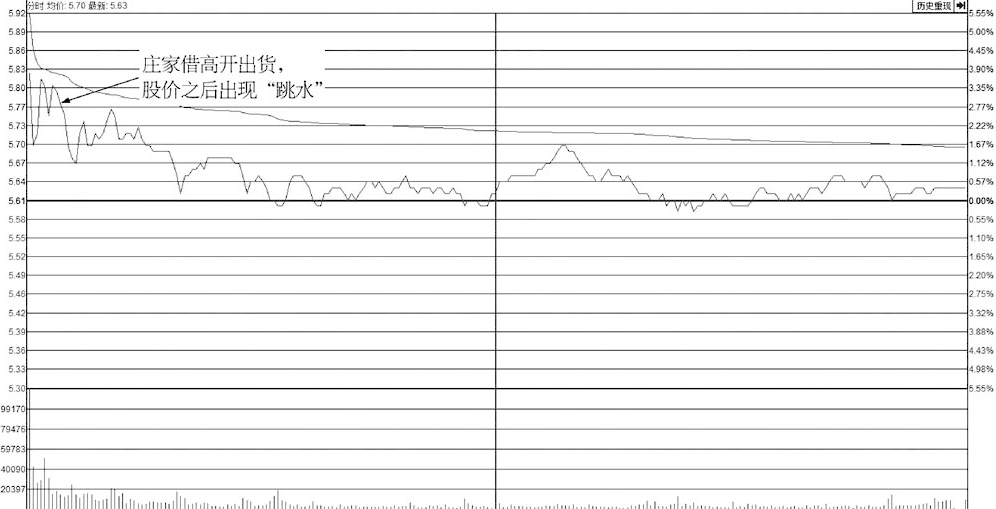 每逢主力资金出逃前分时图走势早已说明了一切立马清仓逃命