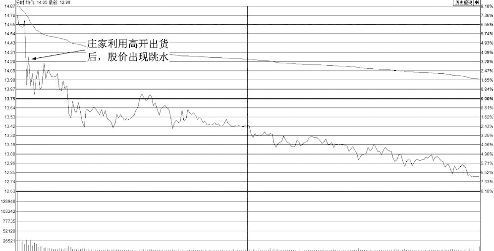 每逢主力资金出逃前分时图走势早已说明了一切立马清仓逃命