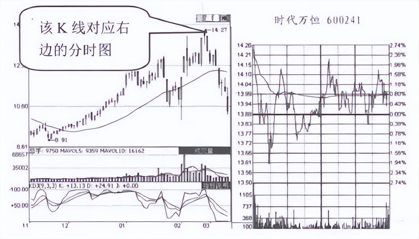 看一眼分时图就明白了主力已悄悄出逃散户还在傻傻接盘？
