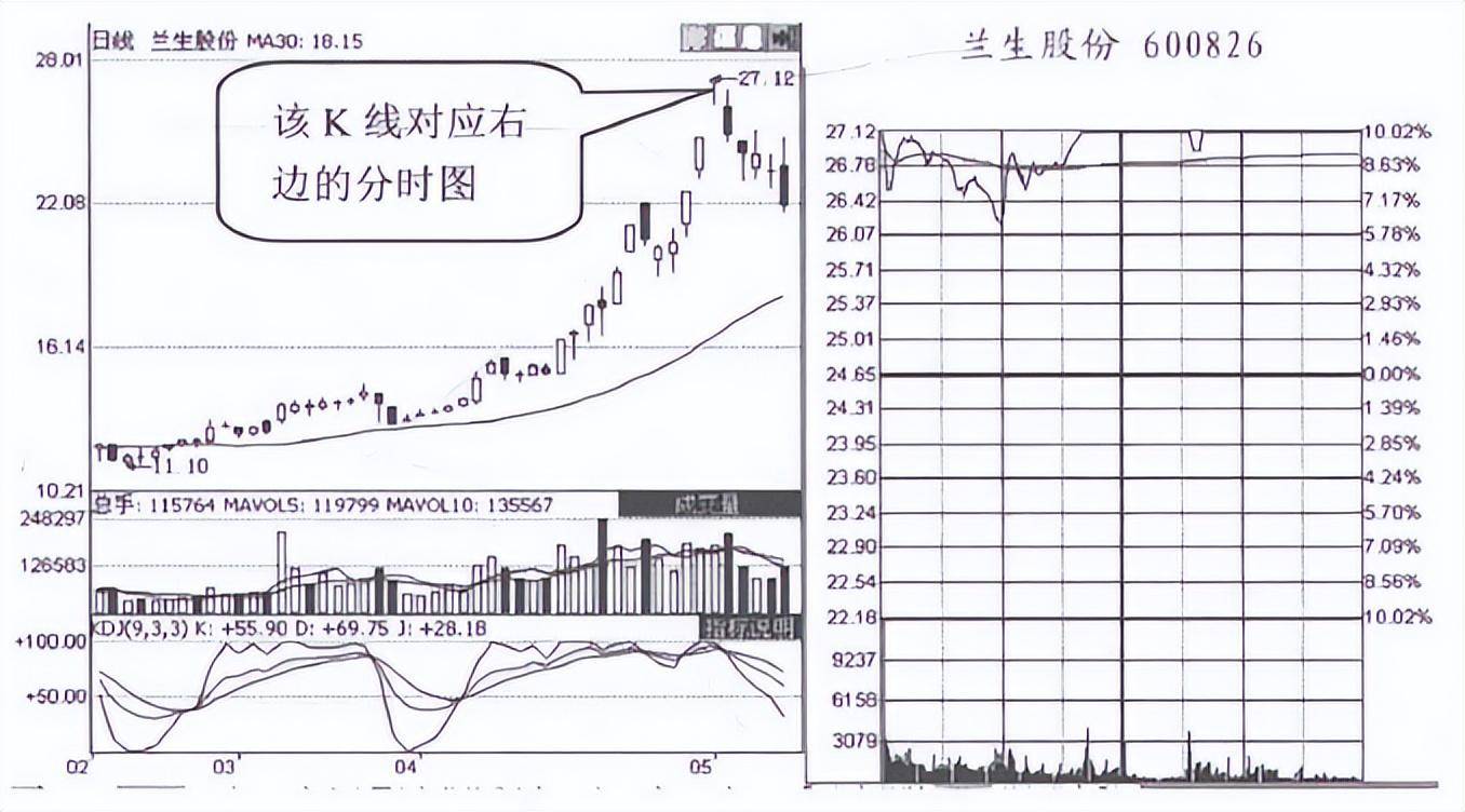 看一眼分时图就明白了主力已悄悄出逃散户还在傻傻接盘？