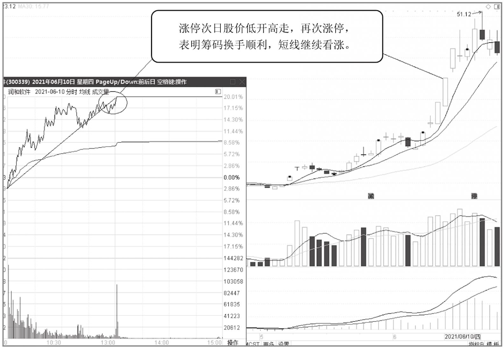 中国股市股票巨量涨停第二天却低开了你知道是怎么回事吗？