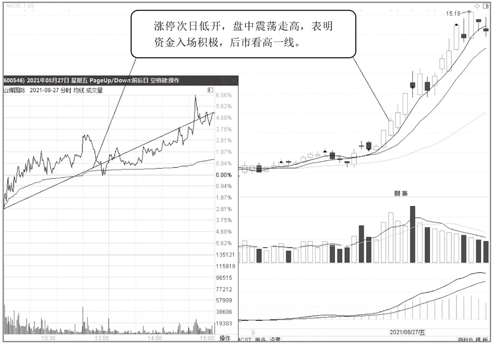 中国股市股票巨量涨停第二天却低开了你知道是怎么回事吗？