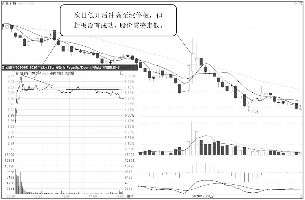 中国股市股票巨量涨停第二天却低开了你知道是怎么回事吗？