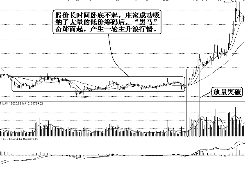 即将进入主升浪的个股的特点切记坚定捂股股价随时准备拉升