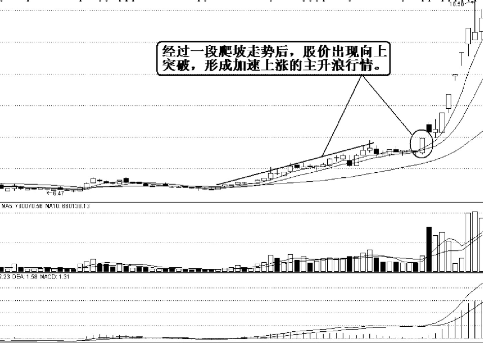 即将进入主升浪的个股的特点切记坚定捂股股价随时准备拉升