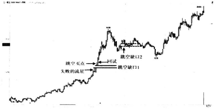 当你把向上跳空和向下跳空区分开了你就是会赚钱的人了