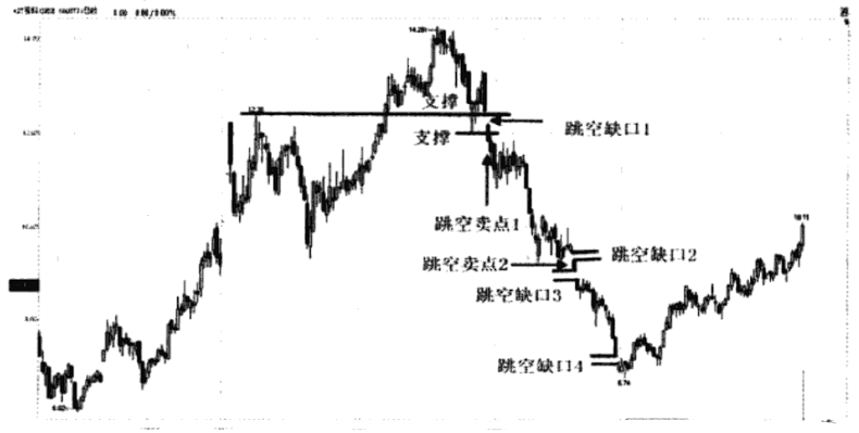 当你把向上跳空和向下跳空区分开了你就是会赚钱的人了