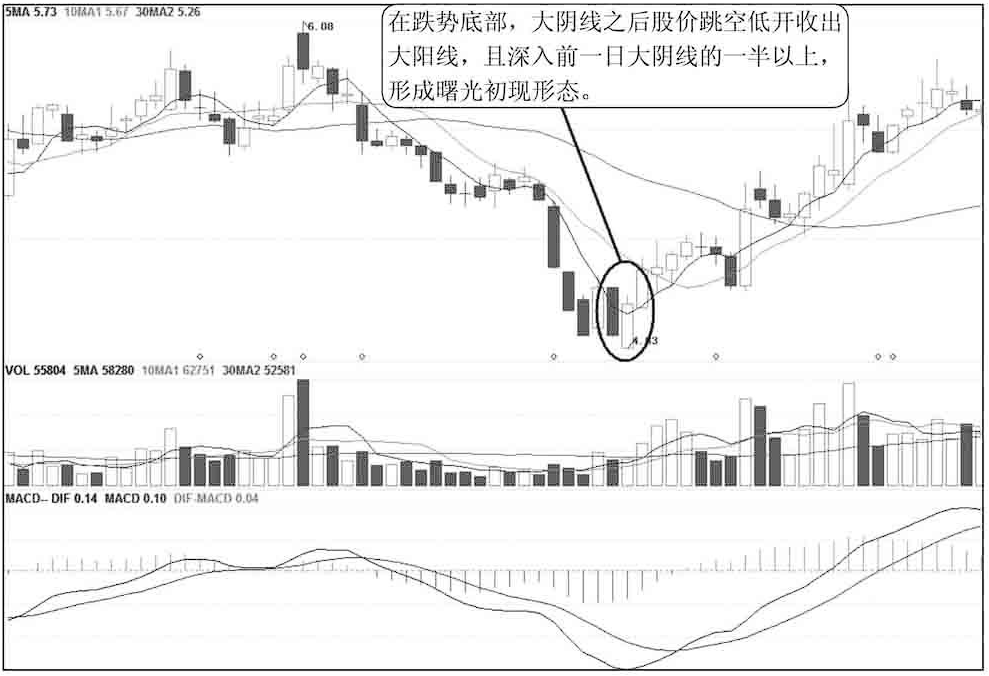 一旦出现旭日东升的股票果断介入涨起来非常可怕！