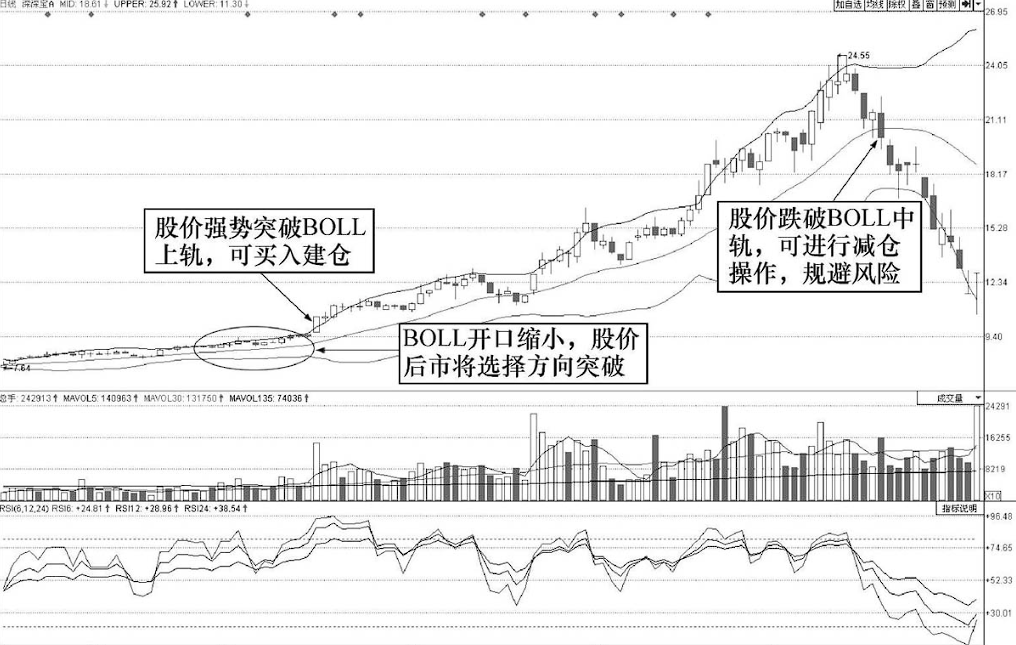 买股票前为什么坚决要看BOLL指标？字字精华不懂就别炒股