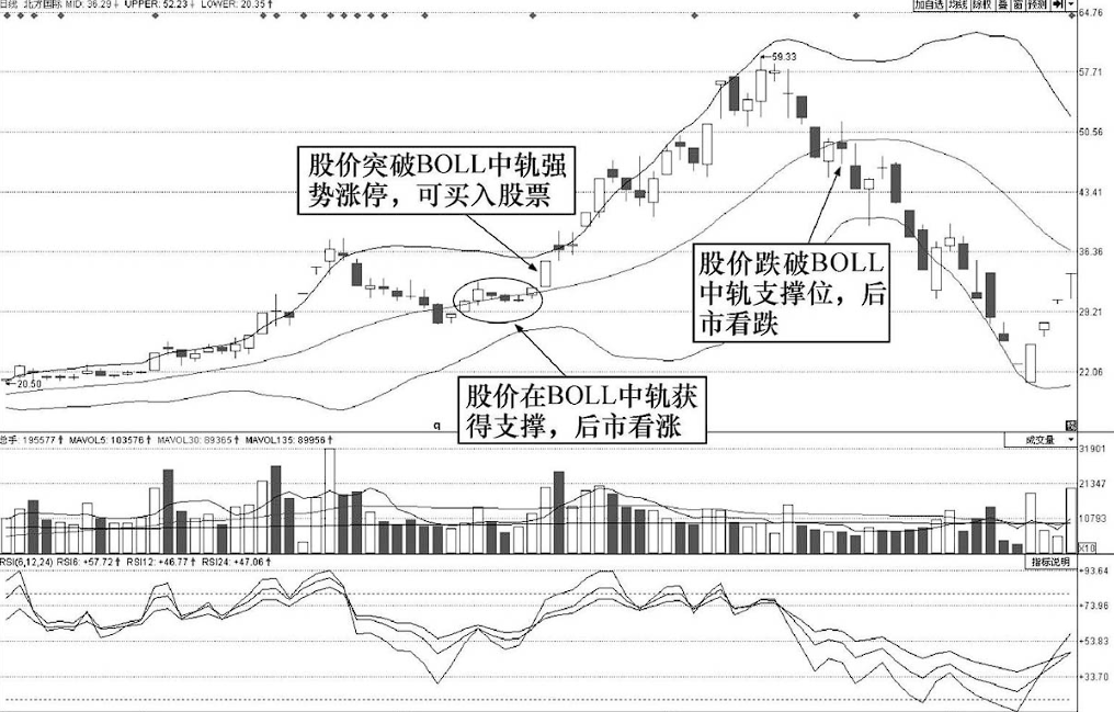 买股票前为什么坚决要看BOLL指标？字字精华不懂就别炒股
