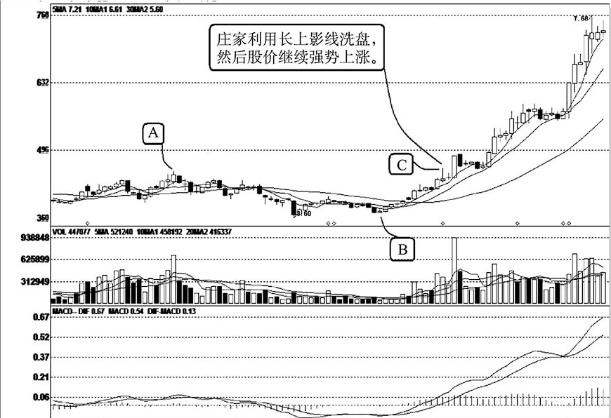 但凡K线出现以下五个形态说明主力洗盘结束将爆涨式拉升