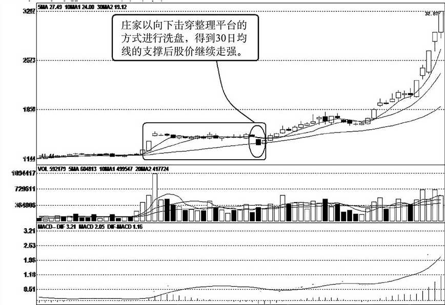 但凡K线出现以下五个形态说明主力洗盘结束将爆涨式拉升