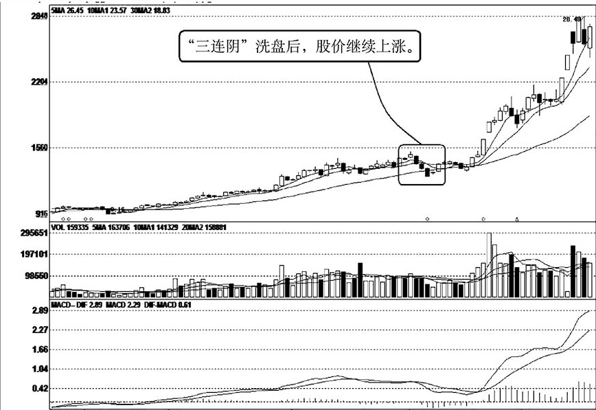 但凡K线出现以下五个形态说明主力洗盘结束将爆涨式拉升