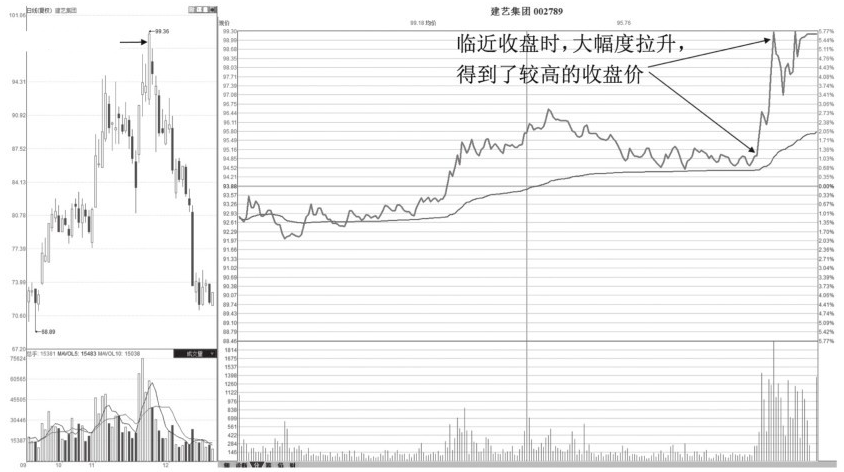 尾盘拉升意味着什么？大多数人都不知道难怪炒股不赚钱
