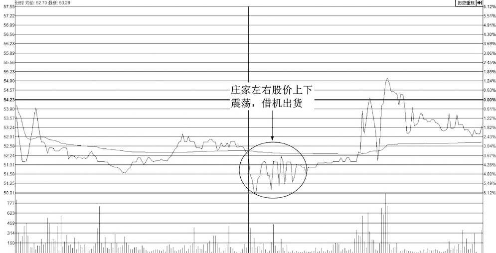 主力已悄悄出逃散户还傻傻认为是洗盘？赶紧看一眼分时图