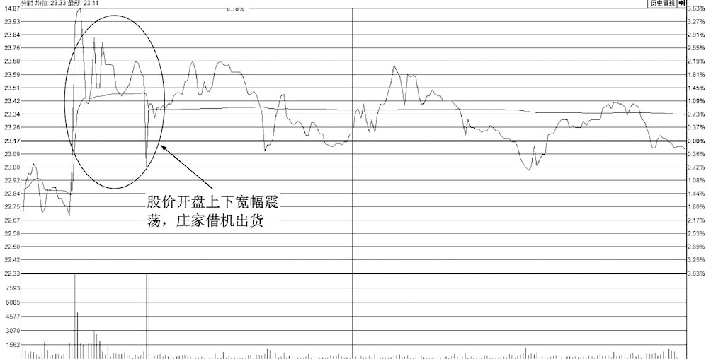 主力已悄悄出逃散户还傻傻认为是洗盘？赶紧看一眼分时图