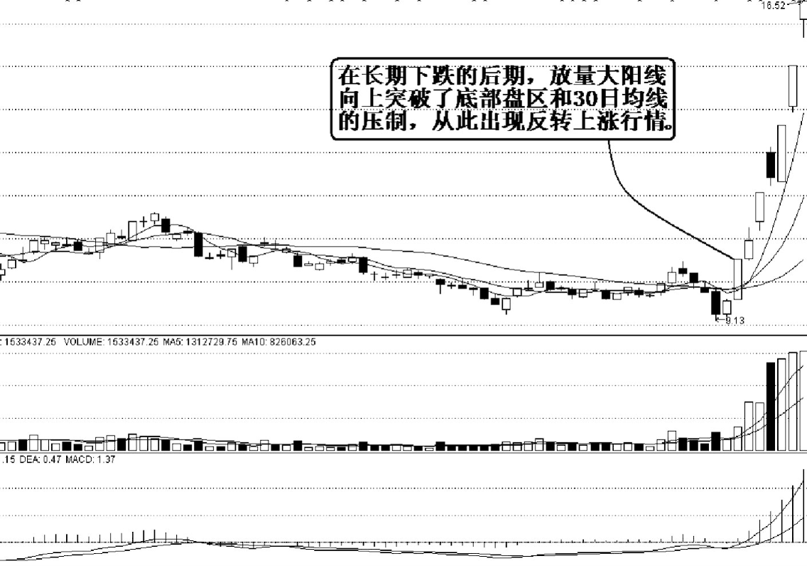 主升浪启动前K线都会出现这种洗盘特征不是涨停就是涨不停