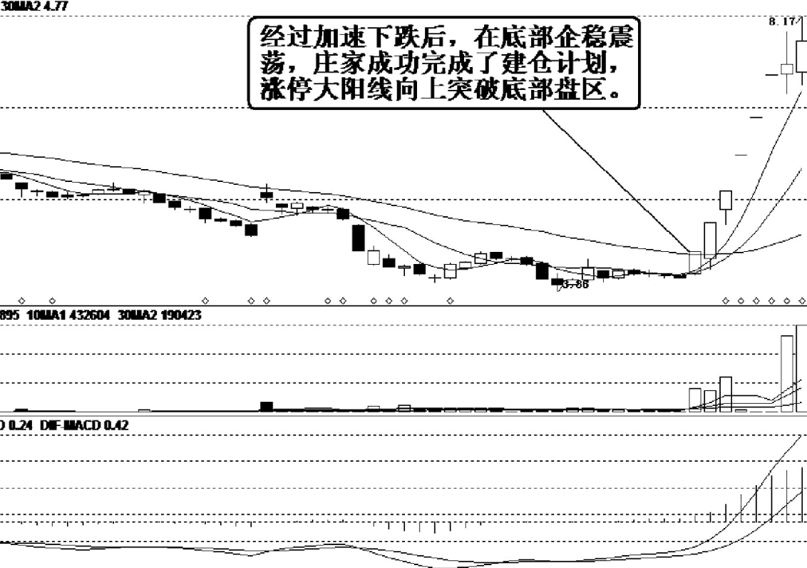 主升浪启动前K线都会出现这种洗盘特征不是涨停就是涨不停