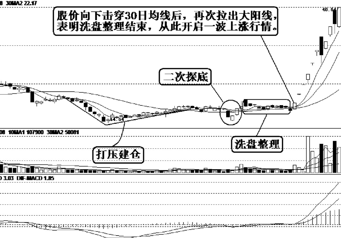 主升浪启动前K线都会出现这种洗盘特征不是涨停就是涨不停