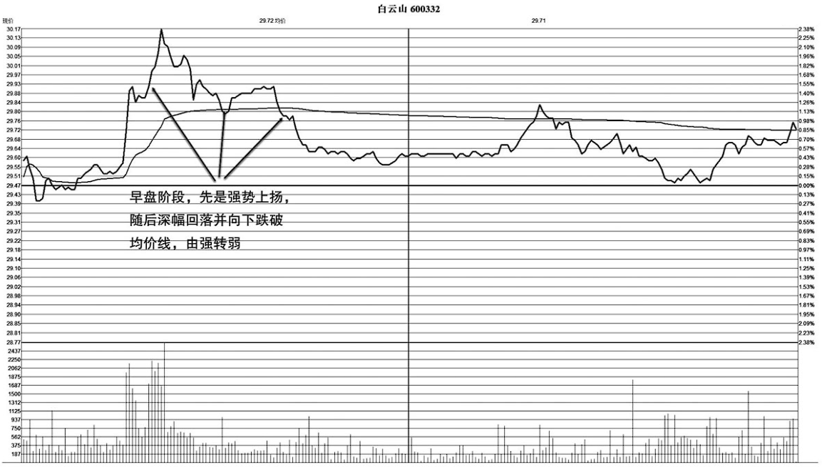 但凡分时图出现以下特征必须毫不犹豫清仓走慢一秒都是深套