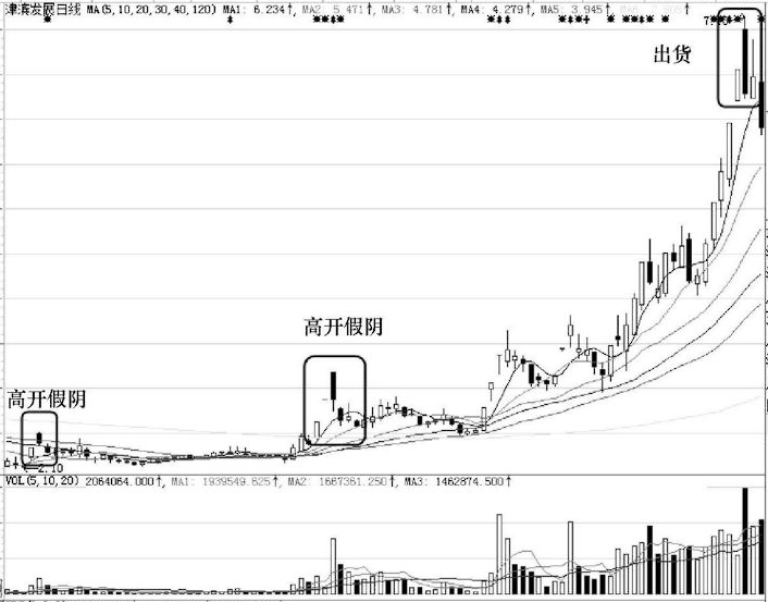 股票头天涨停第二天高开又跌了这是洗盘还是机会？收藏好了！