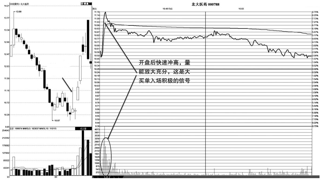 中国股市但凡分时图出现以下信号坚定捂股股价必然上涨