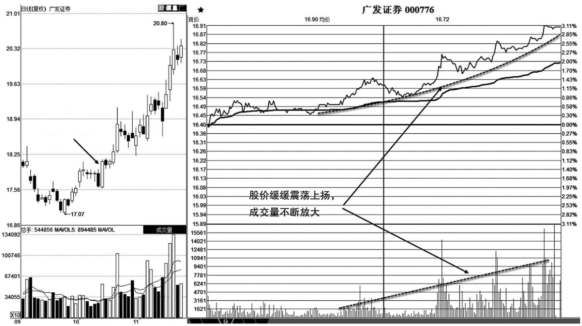 中国股市但凡分时图出现以下信号坚定捂股股价必然上涨