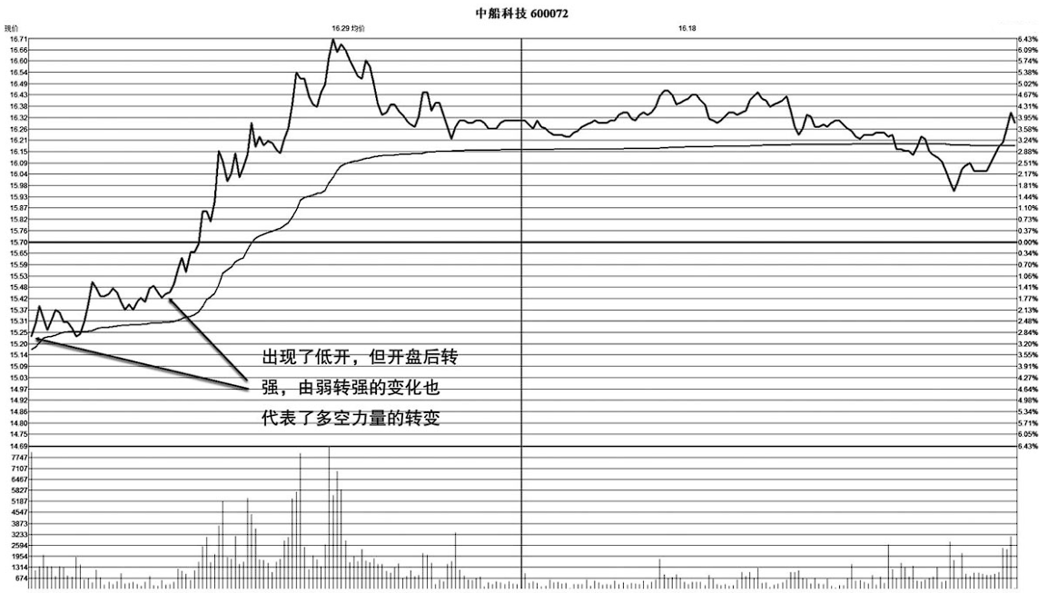 中国股市但凡分时图出现以下信号坚定捂股股价必然上涨