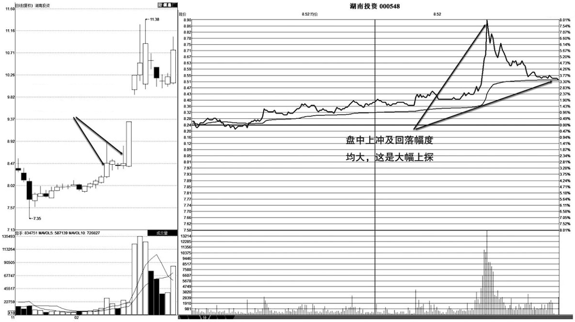 中国股市但凡分时图出现以下信号坚定捂股股价必然上涨