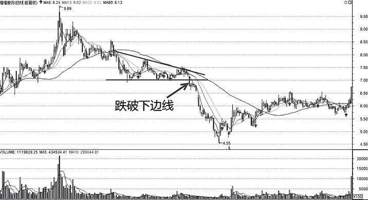 一旦出现这三种破位走势建议马上清仓第二天暴跌行情就要开启