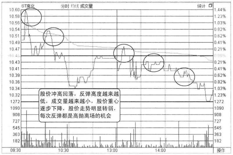 中国股市为什么股票早上快速拉高然后慢慢下跌？看完如梦初醒！