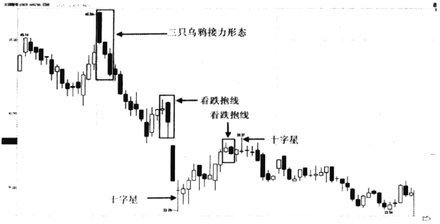 一旦看到三只乌鸦高高挂起快速离场更大一波的下跌要到来！