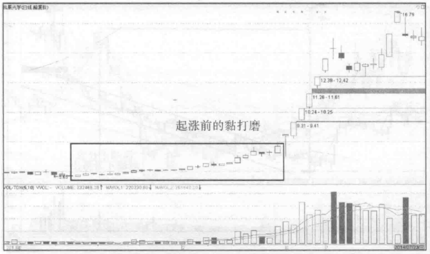 A股但凡股票出现以下特征说明已吸筹完毕股价必然直线上涨