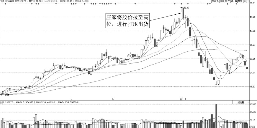 上海炒股大赛冠军的箴言股价往往大跌前都会提前释放3个信号